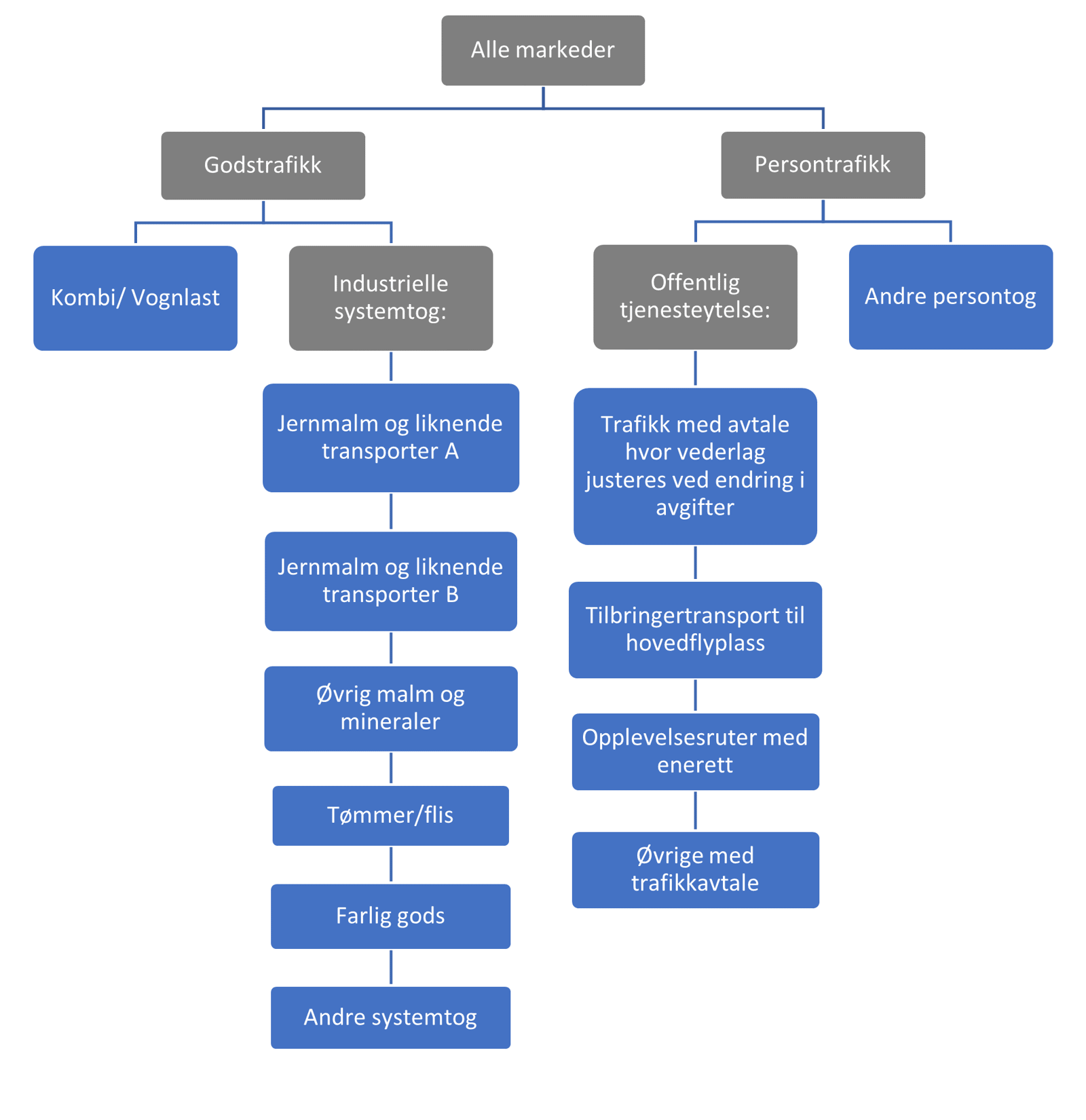 Figur 1: Markedssegmenter