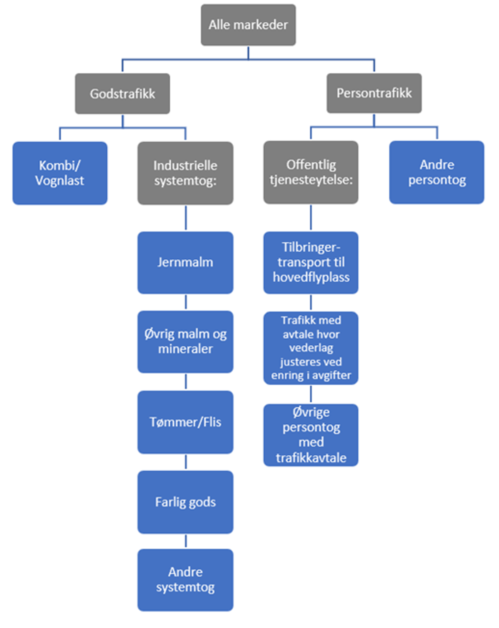 Illustrasjon av markedssegmentene.